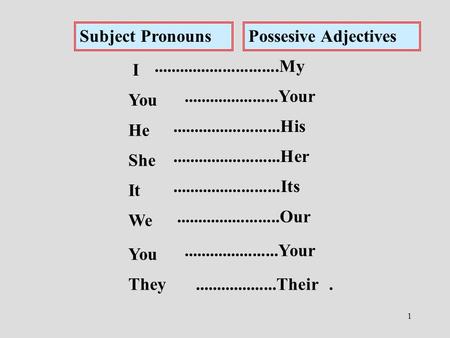 1 Subject PronounsPossesive Adjectives I You He She It We You They.............................My......................Your.........................His.........................Her.........................Its........................Our.....................
