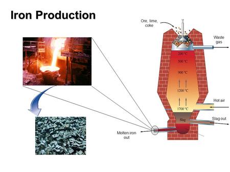Iron Production Ore, lime, coke Waste gas Hot air Slag out