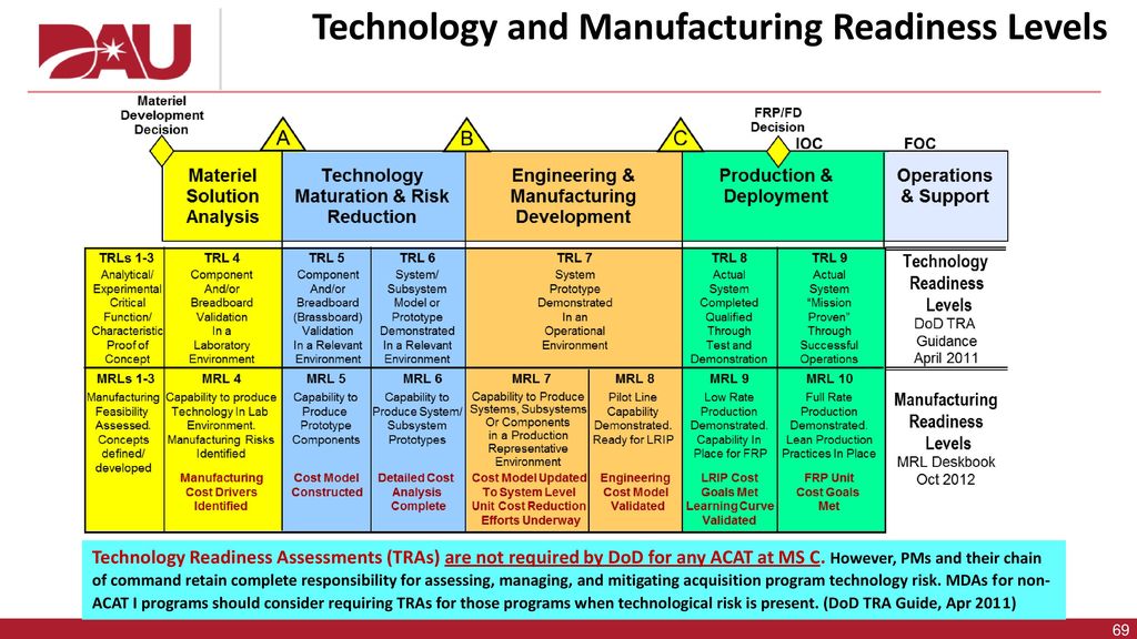 Manufacturing Readiness Level Chart