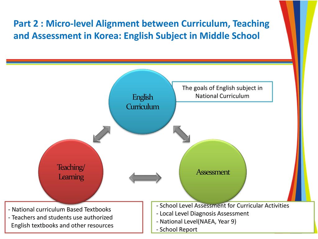the alignment between curriculum  teaching and assessment in korea