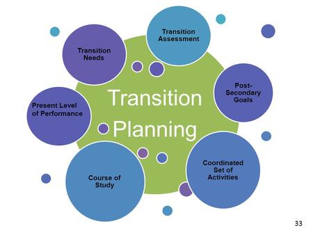 Transition Planning Transition Needs Post- Secondary Goals Coordinated Set of Activities Course of Study Transition Assessment 33 Present Level of Performance.