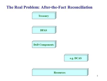 1 Treasury DFAS DoD Components e.g. DCAS Resources The Real Problem: After-the-Fact Reconciliation.