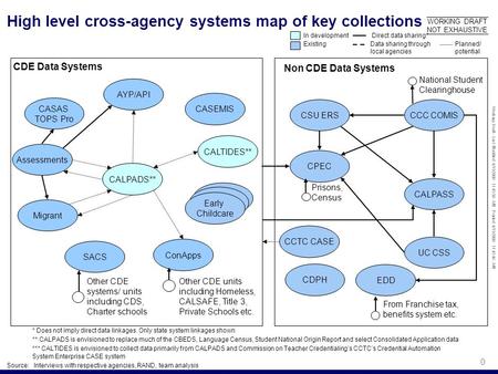 Working Draft - Last Modified 4/11/2008 11:45:50 AM Printed 4/11/2008 11:45:46 AM 0 CDE Data Systems High level cross-agency systems map of key collections.