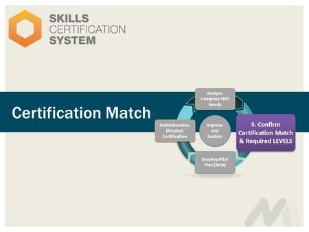 Certification Match Analyze Company Skill Needs 3. Confirm Certification Match & Required LEVELS Develop Pilot Plan (Beta) Institutionalize (Deploy) Certification.