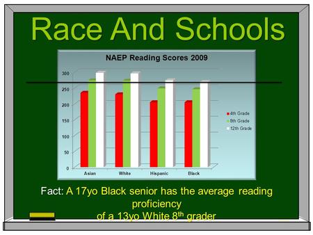 Fact: A 17yo Black senior has the average reading proficiency of a 13yo White 8 th grader Race And Schools.