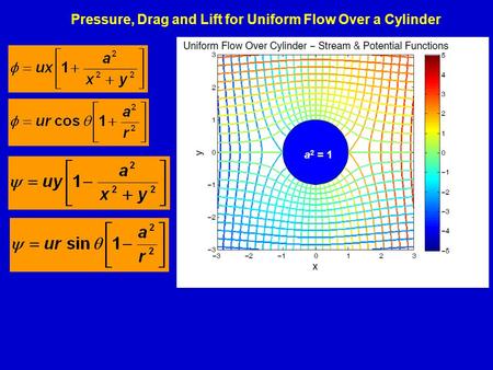 Pressure, Drag and Lift for Uniform Flow Over a Cylinder a 2 = 1.