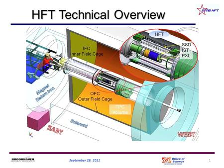 HFT Technical Overview September 26, 20111. HFT 2013 TPC FGT 2011 STAR Detectors Fast and Full azimuthal particle identification EMC+EEMC+FMS (-1 ≤ 