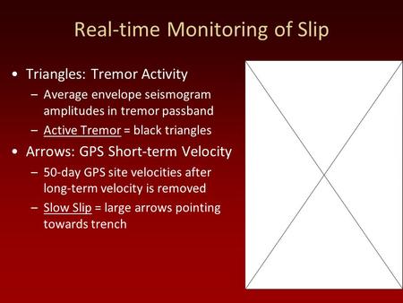 Real-time Monitoring of Slip Triangles: Tremor Activity –Average envelope seismogram amplitudes in tremor passband –Active Tremor = black triangles Arrows: