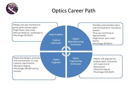 Optics Career Path Works with engineers to produce optics, and assists with research and development Associate Degree Pay Range: $14-$20/hr Generates designs,