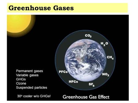 Greenhouse Gases Permanent gases Variable gases GHGs Ozone Suspended particles 30 o cooler w/o GHGs!
