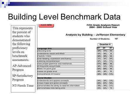 Building Level Benchmark Data This represents the percent of students who demonstrated the following proficiency levels on benchmark assessments. AP-Advanced.