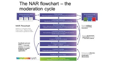 The NAR flowchart – the moderation cycle