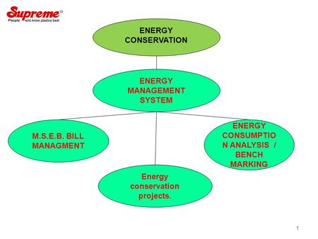 ENERGY CONSERVATION ENERGY CONSUMPTIO N ANALYSIS / BENCH MARKING M.S.E.B. BILL MANAGMENT ENERGY MANAGEMENT SYSTEM Energy conservation projects. 1.