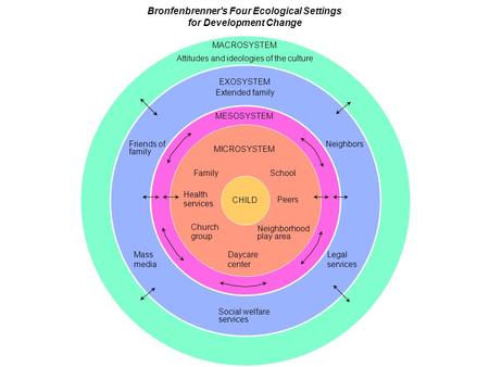Bronfenbrenner's Four Ecological Settings for Development Change