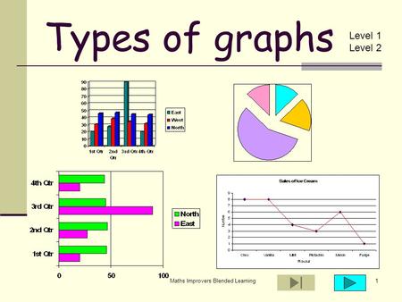 Maths Improvers Blended Learning1 Types of graphs Level 1 Level 2.