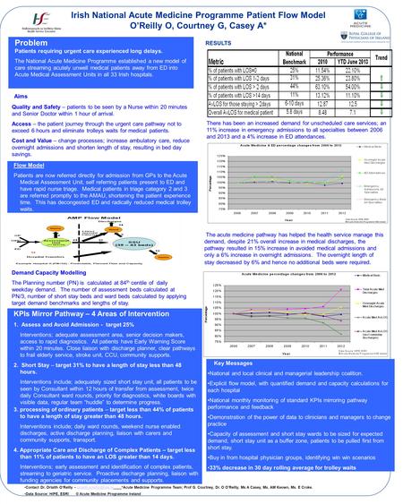Irish National Acute Medicine Programme Patient Flow Model O’Reilly O, Courtney G, Casey A* Problem Patients requiring urgent care experienced long delays.