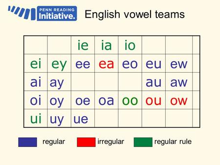 English vowel teams ieiaio eiey ee eaeoeu ew ai ay au aw oi oyoe oaooou ow ui uyue regularirregularregular rule.