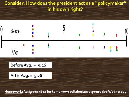 Homework: Assignment 12 for tomorrow; collaborize response due Wednesday Before Avg. = 5.46 After Avg. = 5.76.