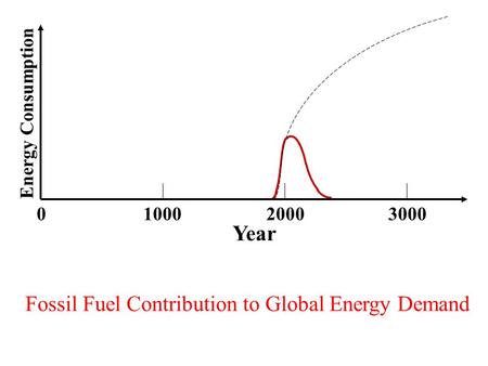 0100020003000 Energy Consumption Fossil Fuel Contribution to Global Energy Demand Year.