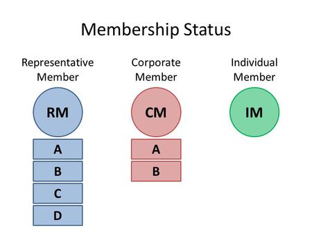 Membership Status RMIMCM A B C D A B Representative Member Corporate Member Individual Member.