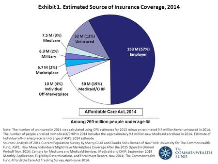 Exhibit 1. Estimated Source of Insurance Coverage, 2014 Note: The number of uninsured in 2014 was calculated using CPS estimates for 2013 minus an estimated.