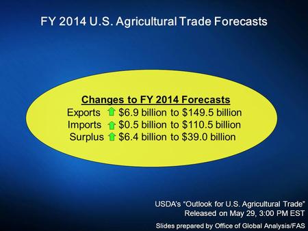 FY 2014 U.S. Agricultural Trade Forecasts Changes to FY 2014 Forecasts Exports $6.9 billion to $149.5 billion Imports $0.5 billion to $110.5 billion Surplus.