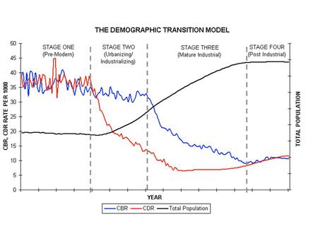 Demographic Transition Model Models the trends seen in a country as it develops and industrializes. Namely, Crude Birth Rates and Crude Death Rates decrease,