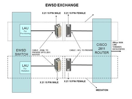 EWSD EXCHANGE MEDIATION 2Mbps WAN LINK TOWARDS DATACENTER EWSD SWITCH CISCO 2811 ROUTER X.21 15 PIN FEMALE X.21 15 PIN MALE X.21 15 PIN FEMALEX.21 15 PIN.