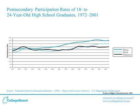 Trends in Higher Education Series 2004 Postsecondary Participation Rates of 18- to 24-Year-Old High School Graduates, 1972–2001 Source: National Center.