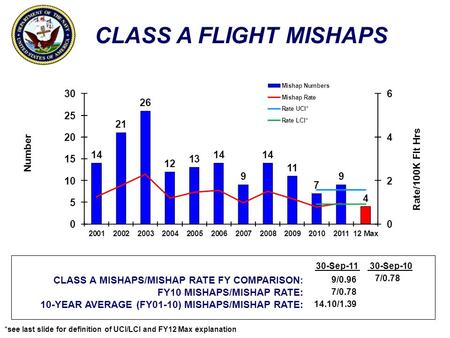 *see last slide for definition of UCI/LCI and FY12 Max explanation CLASS A FLIGHT MISHAPS Number Rate/100K Flt Hrs CLASS A MISHAPS/MISHAP RATE FY COMPARISON: