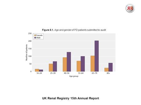 UK Renal Registry 15th Annual Report Figure 8.1. Age and gender of PD patients submitted to audit.