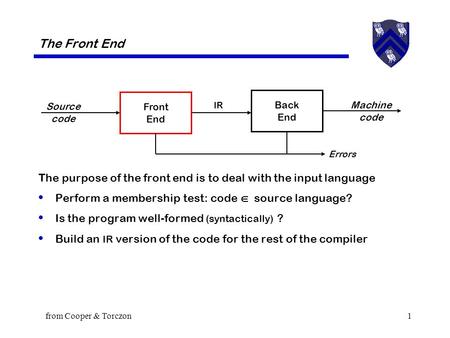 From Cooper & Torczon1 The Front End The purpose of the front end is to deal with the input language Perform a membership test: code  source language?