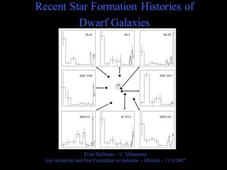 Recent Star Formation Histories of Dwarf Galaxies Evan Skillman – U. Minnesota Gas Accretion and Star Formation in Galaxies - Munich – 