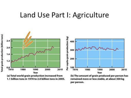 Land Use Part I: Agriculture. Food and Nutrition Foods humans eat are composed of several major types of biological molecules necessary to maintain health.