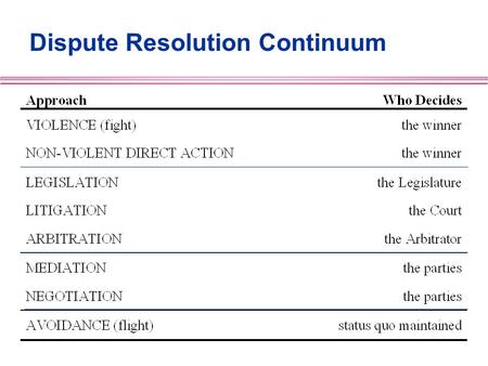 Dispute Resolution Continuum