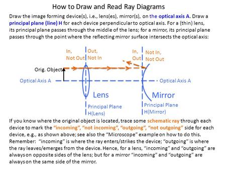 How to Draw and Read Ray Diagrams Draw the image forming device(s), i.e., lens(es), mirror(s), on the optical axis A. Draw a principal plane (line) H for.