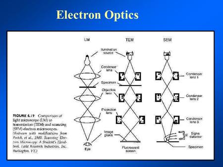Electron Optics.