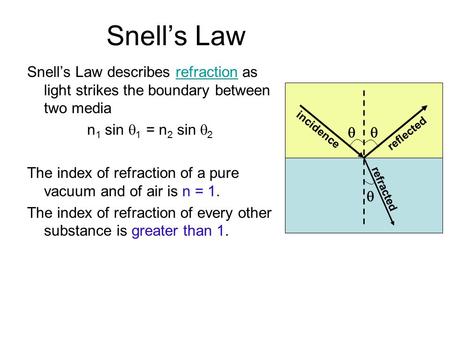 Snell’s Law Snell’s Law describes refraction as light strikes the boundary between two media n1 sin q1 = n2 sin q2 The index of refraction of a pure vacuum.