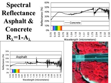Spectral Reflectance Asphalt & Concrete R =1-A Spectral Reflectance Asphalt & Concrete R =1-A.