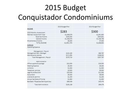 2015 Budget Conquistador Condominiums 2015 Budget Plan2014 Budget Plan INCOME 2015 Monthly Assessment $283$300 Member Assessment Total$1,548,576$1,641,600.