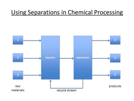 Using Separations in Chemical Processing reactor separator 1 1 2 2 3 3 4 4 6 6 5 5 raw materials products recycle stream.