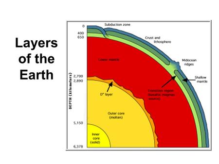 Layers of the Earth. Crust =Top Layer Crust – layer of rock that form the Earth’s outer skin the crust includes both dry land and ocean floor. is solid.