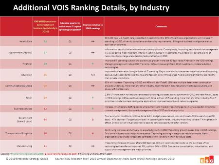 Additional VOIS Ranking Details, by Industry © 2010 Enterprise Strategy GroupSource: ESG Research Brief, 2010 Vertical Opportunity Index Score (VOIS) Rankings,