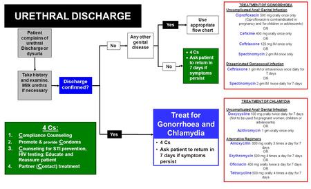 URETHRAL DISCHARGE Treat for Gonorrhoea and Chlamydia 4 Cs: