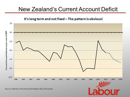 New Zealand’s Current Account Deficit Source: Statistics NZ (Actual) & Budget 2012 (Forecast)