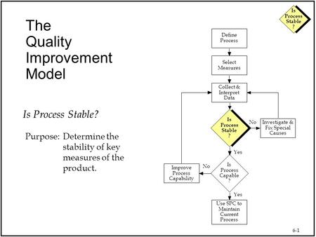 6-1 Is Process Stable ? The Quality Improvement Model Use SPC to Maintain Current Process Collect & Interpret Data Select Measures Define Process Is Process.
