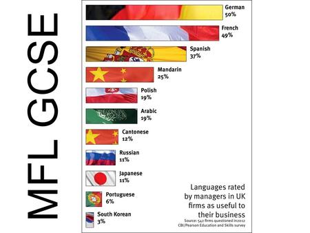 MFL GCSE. The Importance of Languages How many languages are spoken throughout the world? A) 100 B) 200 C)300 D)More than 500 Around 7,000.