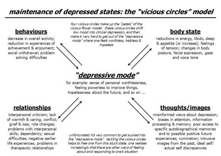Maintenance of depressed states: the “vicious circles” model “depressive mode” for example: sense of personal worthlessness, feeling powerless to improve.