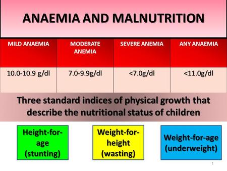 ANAEMIA AND MALNUTRITION MILD ANAEMIAMODERATE ANEMIA SEVERE ANEMIAANY ANAEMIA 10.0-10.9 g/dl 7.0-9.9g/dl