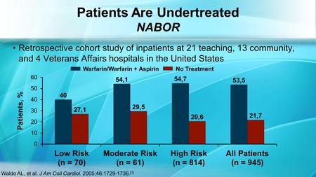 Patients Are Undertreated NABOR Warfarin/Warfarin + Aspirin No Treatment Patients, % Waldo AL, et al. J Am Coll Cardiol. 2005;46:1729-1736. [3] Retrospective.